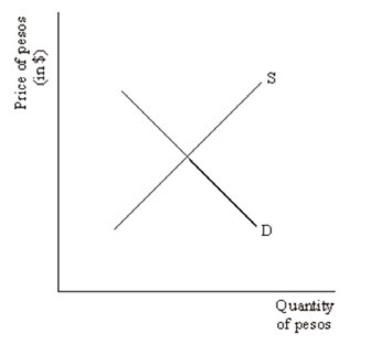 Consider the following supply and demand for Mexican pesos:    Suppose income in Mexico increases.Demonstrate graphically and explain verbally the impact this will have on the market for pesos illustrated above.
