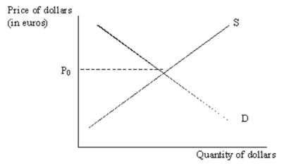 Consider the following supply and demand diagram for dollars in exchange for euros:    Describe and illustrate the impact each of the following will have on the supply and demand diagram shown above. (a)Unemployment increases in Europe. (b)Inflation in the U.S.drops to an all-time low relative to all other industrialized countries (c)The European Central Bank raises interest rates.