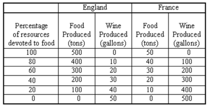 Consider the following information about production of wine and food in England and France:   (a)Using the grids below,plot each country's production possibilities curve.     (b)Which country has a comparative advantage in the production of food? Of wine? Explain. (c)Suppose that currently England and France are not trading with each other.England is producing (and consuming)200 tons of food and 30 gallons of wine.France is producing (and consuming)30 tons of food and 200 gallons of wine.As an international trader,how could you take advantage of this situation and make the big bucks?<div style=padding-top: 35px> 