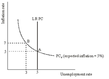 Consider the following Phillips curve diagram:    Suppose an expansionary monetary policy has moved the economy from point A to point B.Is point B a long-run equilibrium? If yes,explain why.If no,explain how the economy will get to new long-run equilibrium.