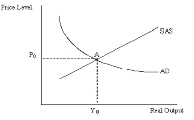 Using the following AS/AD diagram,answer the question below.    If the economy is currently at point A,does the Fed have enough information to decide whether it should conduct expansionary or contractionary monetary policy?