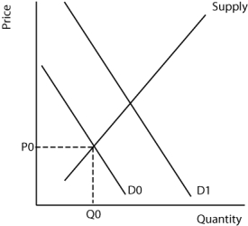 Using the graph below,demonstrate how historical price expectations on the part of suppliers will impact a market in which the demand curve shifts to the right.How quickly will the market reach equilibrium?   