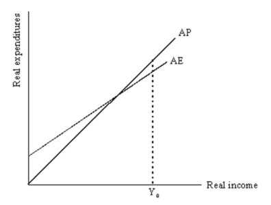 Consider the following multiplier model diagram:    Is the income level of Y<sub>0</sub> an equilibrium level of income? If yes,explain why.If not,explain how the economy will get to equilibrium.