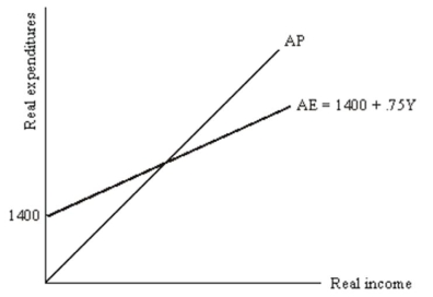 Consider the following multiplier model diagram:    (a)What is the value of equilibrium income? (b)Demonstrate graphically and explain verbally the impact on equilibrium income of an increase in government spending of 100. (c)Explain why the change in equilibrium income exceeds the change in government expenditures in your answer for part (b).