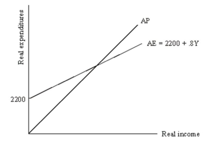 Consider the following multiplier model diagram:    (a)What is the value of equilibrium income? (b)Demonstrate graphically and explain verbally the impact on equilibrium income of a decrease in exports of 50. (c)Explain why the change in equilibrium income exceeds the change in exports in your answer for part