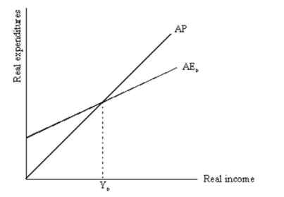 Consider the following multiplier model diagram:    For each of the following,draw a picture to show what would happen to the equilibrium level of income in the economy. (a)Consumers,in their delight over the Dow Jones Industrial Average reaching 15,000,decide to go on a spending spree. (b)Between 2000 and 2009 the euro increased in value by over 30% relative to the U.S.dollar. (c)The prospect that the Social Security system will not be viable beyond the year 2017 has many,many people saving more of their income than ever before.