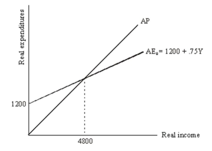 Consider the following multiplier model diagram:    For each of the following,draw a picture to show what would happen to the equilibrium level of income in the economy. (a)Consumer sentiment about the future improves resulting in an increase in autonomous consumption of 100. (b)Foreign economic activity rises,which results in an increase in autonomous exports of 100. (c)Because the average life span increases,many people are saving more of their income than ever before.Consequently the mpe falls from 0.75 to 0.66.
