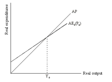 Consider the following multiplier model diagram:    Demonstrate graphically (and explain your graph)what will happen in the picture when the price level increases.Link this diagram to the AD/AS model by showing the effects of an increase in the price level in the AD/AS model.Assume a horizontal SAS curve.