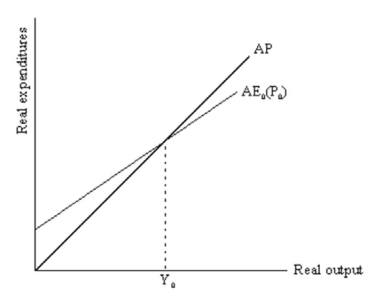 Consider the following multiplier model diagram:    Demonstrate graphically (and explain your graph)what will happen in the picture when autonomous spending increases.Demonstrate the same in the AD/AS model.