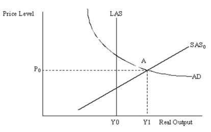 Suppose the economy is in an inflationary gap,as illustrated by point A in the diagram below:    Suppose that everyone knows that inflationary gaps lead to cost pressures that will eventually result in the price level rising.Since people expect the price level to rise soon,suppose they increase their buying now (before prices rise).Demonstrate graphically and explain verbally how this will complicate the economy's adjustment story described in the text.