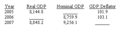 Fill in the blanks of the following table and answer the following questions.   (a)Does the table indicate there is inflation?<div style=padding-top: 35px> 