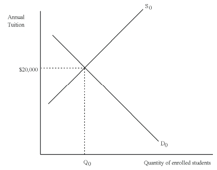 Many state governments support higher education through subsidies.(A subsidy is like a negative excise tax).Consider the following supply and demand for college education at State U,which shows the equilibrium that would prevail without subsidies: annual tuition is $20,000 with Q<sub>0</sub> enrolled students.Suppose the state provides a $10,000 per year subsidy paid to State U for each student enrolled.What impact will this subsidy have on the equilibrium tuition level and number of enrolled students? Explain.
