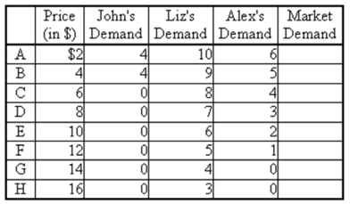 Consider the following demand table,which represents the demand for comic books by John,Liz,and Alex.   (a)Fill in the market demand column of the above table. (b)Use the grid below to draw the demand curves for comic books of John,Liz,and Alex.Then draw in the market demand curve.   (c)Notice that Liz's demand is everywhere to the right of Alex's demand.Can you conclude from this that Liz likes comic books more than Alex does? Explain.<div style=padding-top: 35px> 