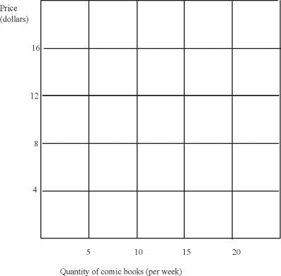  Consider the following demand table,which represents the demand for comic books by John,Liz,and Alex.   \begin{array} { | c | r | r | r | r | r | }  \hline & \begin{array} { c }  \text { Price } \\ \text { (in } \$ \text { ) } \end{array} & \begin{array} { c }  \text { John's } \\ \text { Demand } \end{array} & \begin{array} { c }  \text { Liz's } \\ \text { Demand } \end{array} & \begin{array} { c }  \text { Alex's } \\ \text { Demand } \end{array} & \begin{array} { c }  \text { Market } \\ \text { Demand } \end{array} \\ \hline \mathrm { A } & \$ 2 & 4 & 10 & 6 & \\ \hline \mathrm { B } & 4 & 4 & 9 & 5 & \\ \hline \mathrm { C } & 6 & 0 & 8 & 4 & \\ \hline \mathrm { D } & 8 & 0 & 7 & 3 & \\ \hline \mathrm { E } & 10 & 0 & 6 & 2 & \\ \hline \mathrm { F } & 12 & 0 & 5 & 1 & \\ \hline \mathrm { G } & 14 & 0 & 4 & 0 & \\ \hline \mathrm { H } & 16 & 0 & 3 & 0 & \\ \hline \end{array}  (a)Fill in the  market demand  column of the above table. (b)Use the grid below to draw the demand curves for comic books of John,Liz,and Alex.Then draw in the market demand curve.    (c)Notice that Liz's demand is everywhere to the right of Alex's demand.Can you conclude from this that Liz likes comic books more than Alex does? Explain. 