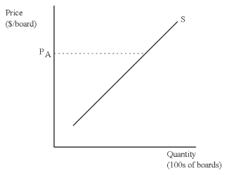 The diagram below represents the producer side of the market for skateboards in New York.The current price of skateboards is P<sub>A</sub>.Each of the events described below will have some impact on the supply of skateboards.For each event,draw a picture to illustrate the effect of the event.Be sure to explain your pictures using pertinent economic terminology ( movement along  or  change in quantity ).    (a)A drop in the price of skateboards. (b)An increase in the price of wheels used in the manufacturing of skateboards.