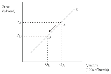(a)The diagram:   A drop in the price of skateboards,say from P<sub>A</sub> to P<sub>B</sub>,results in a movement downward along the supply curve,such as shown above from A to B,resulting in fewer skateboards offered for sale (Q<sub>A</sub> to Q<sub>B</sub>).Using economic terminology,this is referred to as a decrease in the quantity supplied.(b)The diagram:   An increase in price of wheels used in making the skateboards means the cost of manufacturing skateboards increases.This results in a shift up (left)of the supply curve for skateboards,from S to S'.At the original price of P<sub>A</sub>,sellers were willing to supply the quantity at Point A on supply S but now are willing to sell the quantity at Point B on S'.Using economic terminology,this leftward shift of the supply curve is referred to as a decrease in supply.