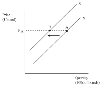 (a)The diagram:   A drop in the price of skateboards,say from P<sub>A</sub> to P<sub>B</sub>,results in a movement downward along the supply curve,such as shown above from A to B,resulting in fewer skateboards offered for sale (Q<sub>A</sub> to Q<sub>B</sub>).Using economic terminology,this is referred to as a decrease in the quantity supplied.(b)The diagram:   An increase in price of wheels used in making the skateboards means the cost of manufacturing skateboards increases.This results in a shift up (left)of the supply curve for skateboards,from S to S'.At the original price of P<sub>A</sub>,sellers were willing to supply the quantity at Point A on supply S but now are willing to sell the quantity at Point B on S'.Using economic terminology,this leftward shift of the supply curve is referred to as a decrease in supply.