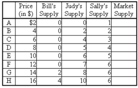 Consider the following supply table,which represents the supply of comic books by Bill,Judy,and Sally.   (a)Fill in the market supply column of the above table. (b)Use the grid below to draw the supply curves for comic books of Bill,Judy,and Sally.Then draw in the market supply curve.   (c)Compare the supply curve you have drawn for Sally and Judy.Which of these two is more influenced by increases in the price of comic books? Explain.<div style=padding-top: 35px> 