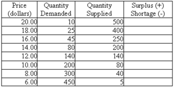 The table below shows the quantity demanded and quantity supplied of DVDs at each price level.   (a)Fill out the column entitled Surplus/Shortage. (b)What are the equilibrium price and equilibrium quantity in this market? (c)Suppose that consumers' taste changed in favor of DVDs due to their high quality.What happens at the original equilibrium price level calculated in Part (b)? (d)Suppose that advances in technology reduced the production cost of DVD players.What happens at the original equilibrium price level calculated in Part (b)?<div style=padding-top: 35px> 
