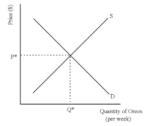 Consider the following supply and demand picture of the market for Oreos.Note that the market is currently in equilibrium,with a price of P* and a quantity exchanged of Q*.    For each of the scenarios below,draw a picture that illustrates the impact on price and quantity exchanged.Explain each of your pictures by describing what is happening to the supply side of the market. (a)The price of Hydrox cookies goes down. (b)Due to a disastrous growing season,the price of cocoa triples.