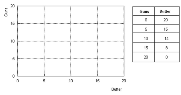 The table below is a production possibility table for the fictional country of Myopia.Use it to construct the corresponding production possibility curve in the quadrant below.(Label the axes.)   (a)Explain the meaning of a production possibilities curve. (b)What is assumed to be constant when we draw that curve? (c)How is a point on the curve different from (1)a point below the curve or (2)a point above the curve? (d)How does this curve illustrate the concept of opportunity cost? (e)How does it illustrate the principle of increasing marginal opportunity cost?<div style=padding-top: 35px> 