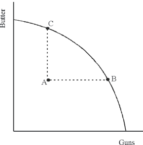 Productive efficiency means achieving as much output as possible from a given amount of inputs or resources.This can be illustrated using a production possibilities curve by comparing points under the curve with points on the curve.Consider the diagram below that shows the PPC trade-off between guns and butter.   Compare points B and C with point A.Point A is an inefficient combination since the same resources can be used to get more guns without giving up any butter (point B)or more butter without giving up any guns (point C).Points B and C represent efficient production points.