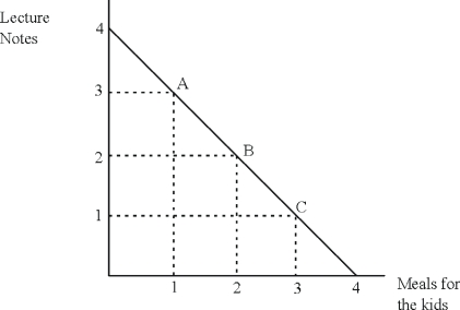 Below is a picture of a production possibilities curve that shows two products Professor Colander (your textbook author)might produce during any given day.    Does this PPC illustrate the principle of increasing marginal opportunity cost? Explain.