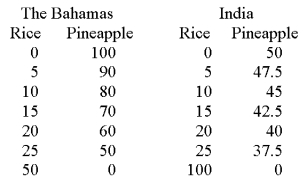 The Bahamas and India produce both pineapple and rice (both measured in tons).The table below illustrates their production possibilities.   (a)In the Bahamas,what is the opportunity cost of a ton of pineapples,and of a ton of rice? (b)In India,what is the opportunity cost of a ton of pineapple,and of a ton of rice? (c)Which country has a comparative advantage in the production of pineapple? (d)Construct a table showing both countries' combined effort with specialization. (e)Draw two production possibilities curves; one showing the combined effort without specialization,and the other showing the combined effort with specialization.<div style=padding-top: 35px> 