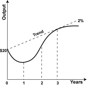 <strong>Refer to the graph. The economy begins at a level of output of $20 billion and experiences a one-year recession in which output declines by 4 percent.What is output in year 1?</strong> A)$800 million. B)$800 billion C)$19.2 million. D)$19.2 billion.