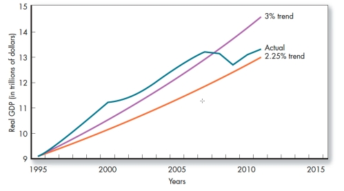 <strong>Which of the lines represents the structural stagnation's assumption about trend growth? </strong> A)3% trend. B)Actual. C)2.25% trend. D)It is not represented.