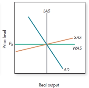 <strong>Which of the following statements best describes the figure shown? </strong> A)The world price level equals the domestic price level. B)The economy is operating below potential because of globalization. C)Domestic aggregate supply is less than domestic aggregate demand. D)Potential output is constrained by globalization.