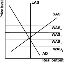 Refer to the graph shown.According to the globalized AS/AD model, which best represents to the world aggregate supply and trade in the 2000s?   A) WAS<sub>0</sub> and the United States had a large trade surplus. B) WAS<sub>1</sub> and the United States had a small trade deficit. C) WAS<sub>2</sub> and the United States had a small trade surplus. D) WAS<sub>3</sub> and the United States had a large trade deficit.