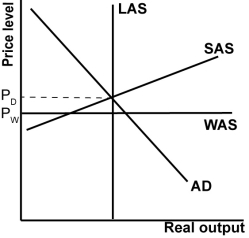 In the graph shown, the globally constrained potential output is:   A) to the right of the LAS curve shown. B) to the left of the LAS curve shown. C) the same as the LAS curve shown. D) the LAS curve shown, but horizontal.