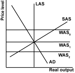 In the graph shown, what would shift the WAS curve from WAS<sub>0</sub> to WAS<sub>1</sub>?   A) The country's exchange rate appreciates. B) Domestic reservation wages fall. C) Input prices fall. D) Government runs contractionary policy.
