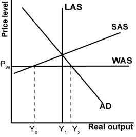 In the graph shown, a downward shift in the SAS curve:   A) Raises domestic consumption because domestic producers produce more. B) Raises the trade deficit because domestic producers are more competitive. C) Raises domestic production because input prices have fallen. D) Lowers globalized potential output because domestic producers are more competitive.