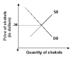 Refer to the graph shown.A purchase of shekels by the Israeli government would shift the:   A) demand curve to the left and reduce the price of shekels. B) demand curve to the right and raise the price of shekels. C) supply curve to the right and reduce the price of shekels. D) supply curve to the left and raise the price of shekels.