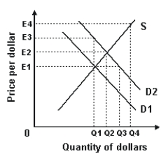 Refer to the graph shown.As a result of the shift from D1 to D2, the value of the dollar will:   A) increase in response to excess demand equal to Q4 -Q2. B) increase in response to excess demand equal to Q3 -Q1. C) decrease in response to excess supply equal to Q4 -Q2. D) decrease in response to excess supply equal to Q3 -Q1.