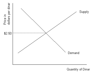 Refer to the graph shown.An exchange rate of $2.40 per dinar creates excess:   A) demand for dinar that will cause the dinar to lose value unless dinar are sold by the government. B) supply of dinar that will cause the dinar to lose value unless dinar are bought by the government. C) demand for dinar that will cause the dinar to gain value unless dinar are sold by the government. D) demand for dinar that will cause the dinar to gain value unless dinar are bought by the government.