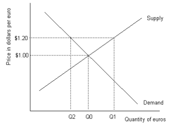 Refer to the graph shown.To maintain the price of euros at $1.00 the government must:   A) buy Q1-Q0 euros. B) buy Q1-Q2 euros. C) sell Q2-Q0 euros. D) do nothing.
