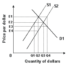 Refer to the graph shown.The shift in the supply curve from S1 to S2 could not be the result of:   A) an increase in the U.S.inflation rate. B) a decrease in U.S.interest rates. C) expansionary monetary policy. D) contractionary monetary policy.