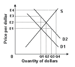 Refer to the graph shown.The shift in the graph from D1 to D2 is least likely to be caused by:   A) expansionary fiscal policy that raises U.S.interest rates. B) expansionary fiscal policy that raises U.S.income. C) contractionary fiscal policy that reduces U.S.prices. D) contractionary fiscal policy that increases U.S.exports.
