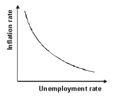 Refer to the graph shown.The relationship represented in the figure is called a:   A) labor supply curve. B) labor demand curve. C) short-run Phillips curve. D) long-run Phillips curve.