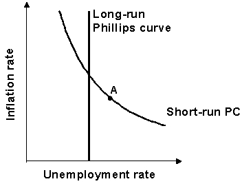 If the economy is at point A in the Phillips curve graph shown, what prediction would you make for unemployment in the long run?   A) It will increase. B) It will decrease. C) It will remain constant. D) It will explode.
