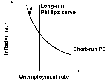 If the economy is at Point A in the Phillips curve graph shown, in the long run the unemployment would be expected to:   A) increase. B) decrease. C) remain constant. D) immediately fall to zero.