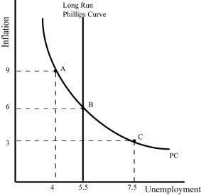 Refer to the graph shown.   Suppose an economy begins at point B but then adopts a contractionary monetary policy.In the short run, this policy would most likely: A) reduce inflation to 3 percent and raise unemployment to 7.5 percent. B) reduce inflation to 3 percent and reduce unemployment to 4 percent. C) raise inflation to 9 percent and raise unemployment to 7.5 percent. D) raise inflation to 9 percent and reduce unemployment to 4 percent.