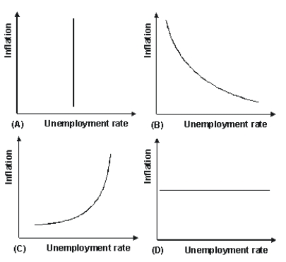 Refer to the graph shown.   Which of the graphs correctly depicts the short-run Phillips curve with globalization? A) A B) B C) C D) D
