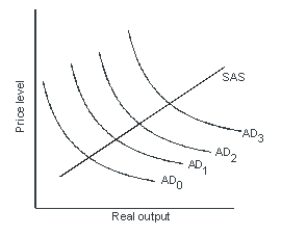 Refer to the graph shown.Suppose the government borrows $50 million to finance an increase in its spending and that as a result, the level of investment is reduced by $50 million.In this case, the aggregate demand curve will:   A) shift from AD<sub>0</sub> to AD<sub>2</sub> but then back to AD1. B) shift from AD<sub>0</sub> to AD<sub>2</sub> but then out to AD3. C) shift from AD<sub>0</sub> to AD2. D) not shift.