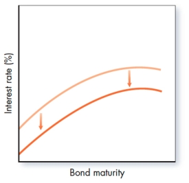Which of the following would have the impact shown in the accompanying graph?   A) Operation twist. B) Credit easing. C) Quantitative easing. D) Credit easing