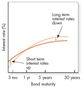 The graph shown shows what happens when the Fed implements:   A) operation twist. B) credit easing. C) quantitative easing. D) precommitment policies.