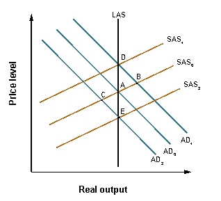 Refer to the graph shown.Monetary policy that shifts the AD curve from AD<sub>0</sub> to AD<sub>1</sub> and moves the economy from A to B:   A) increases nominal output but not real output in the short run. B) increases both real and nominal output in the short run. C) increases real output but not nominal output in the short run. D) doesn't increase real or nominal output in the short run.